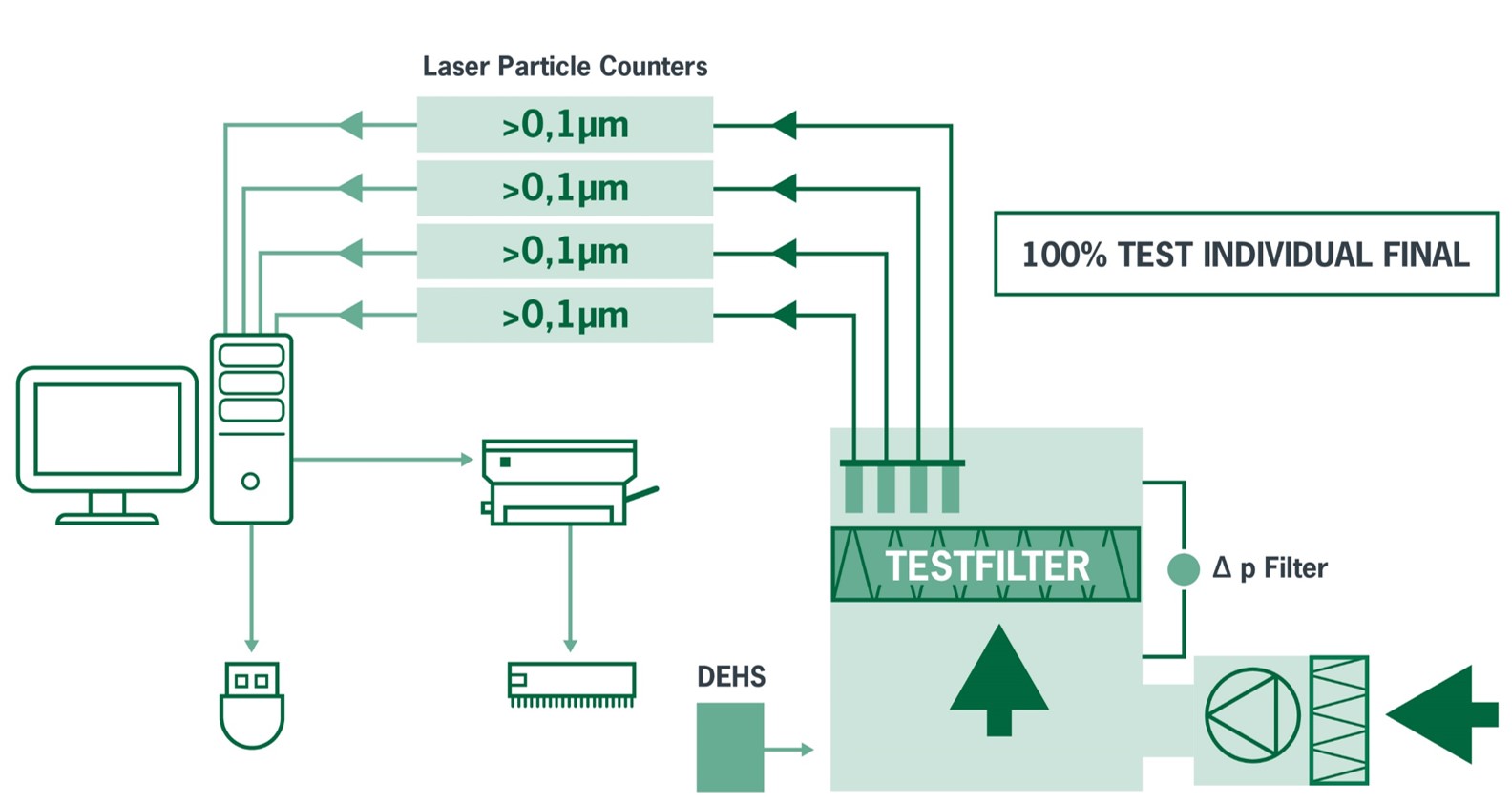 H14 store filter efficiency