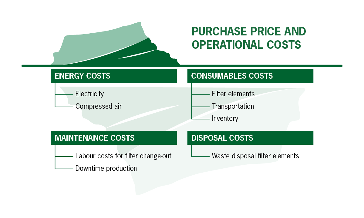 Purchase price & operational cost of clean air solutions