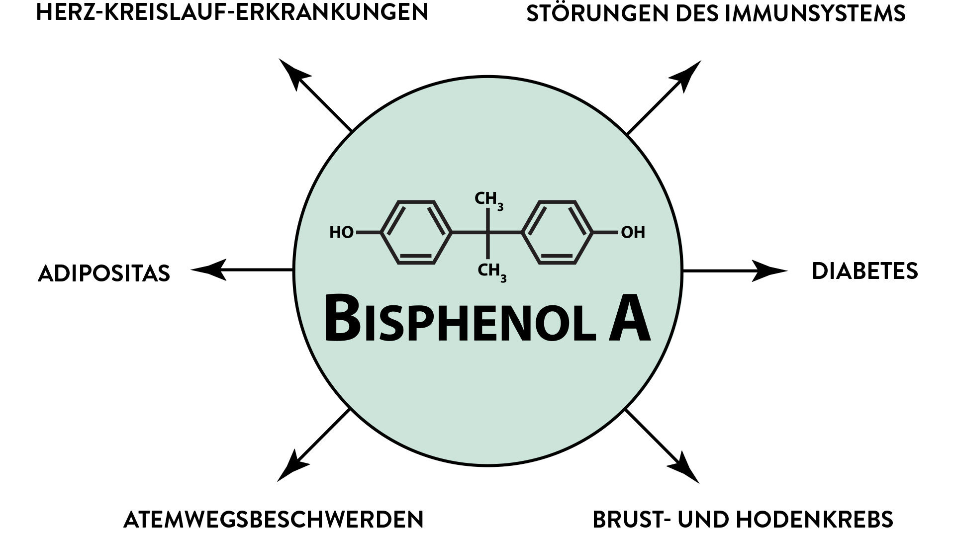Chemical formula of bisphenol A and associated illnesses