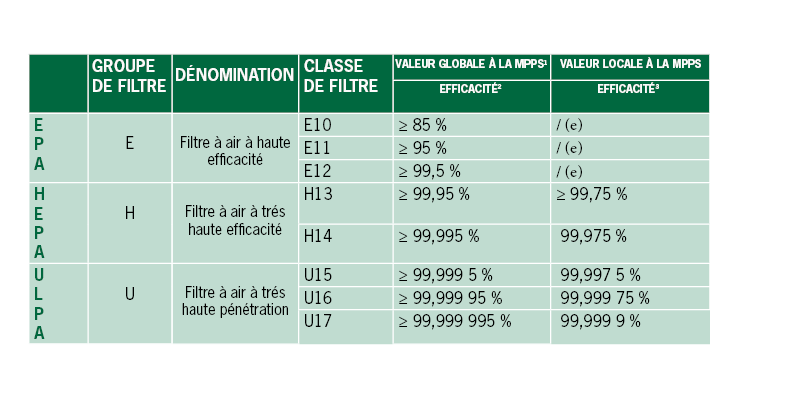 EPA, HEPA and ULPA filter classification table fr