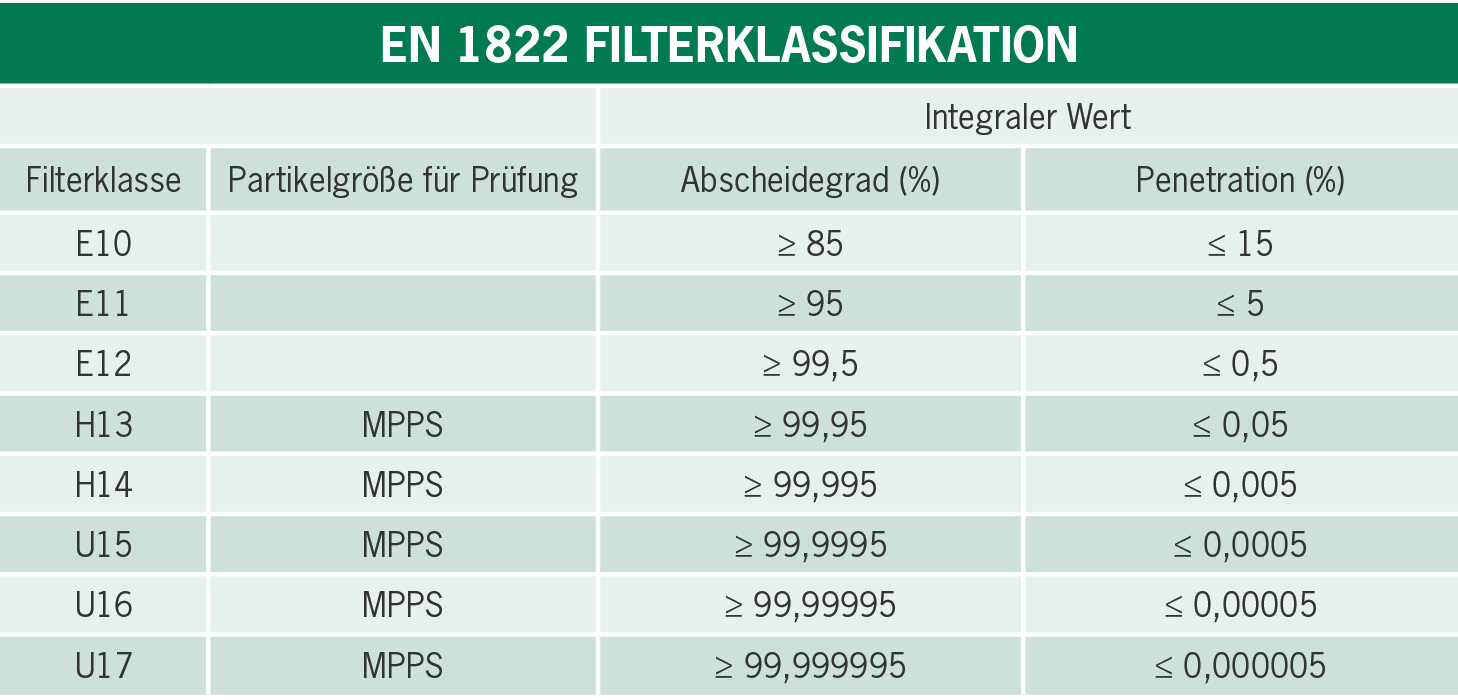 Filterklassifikation nach EN1822