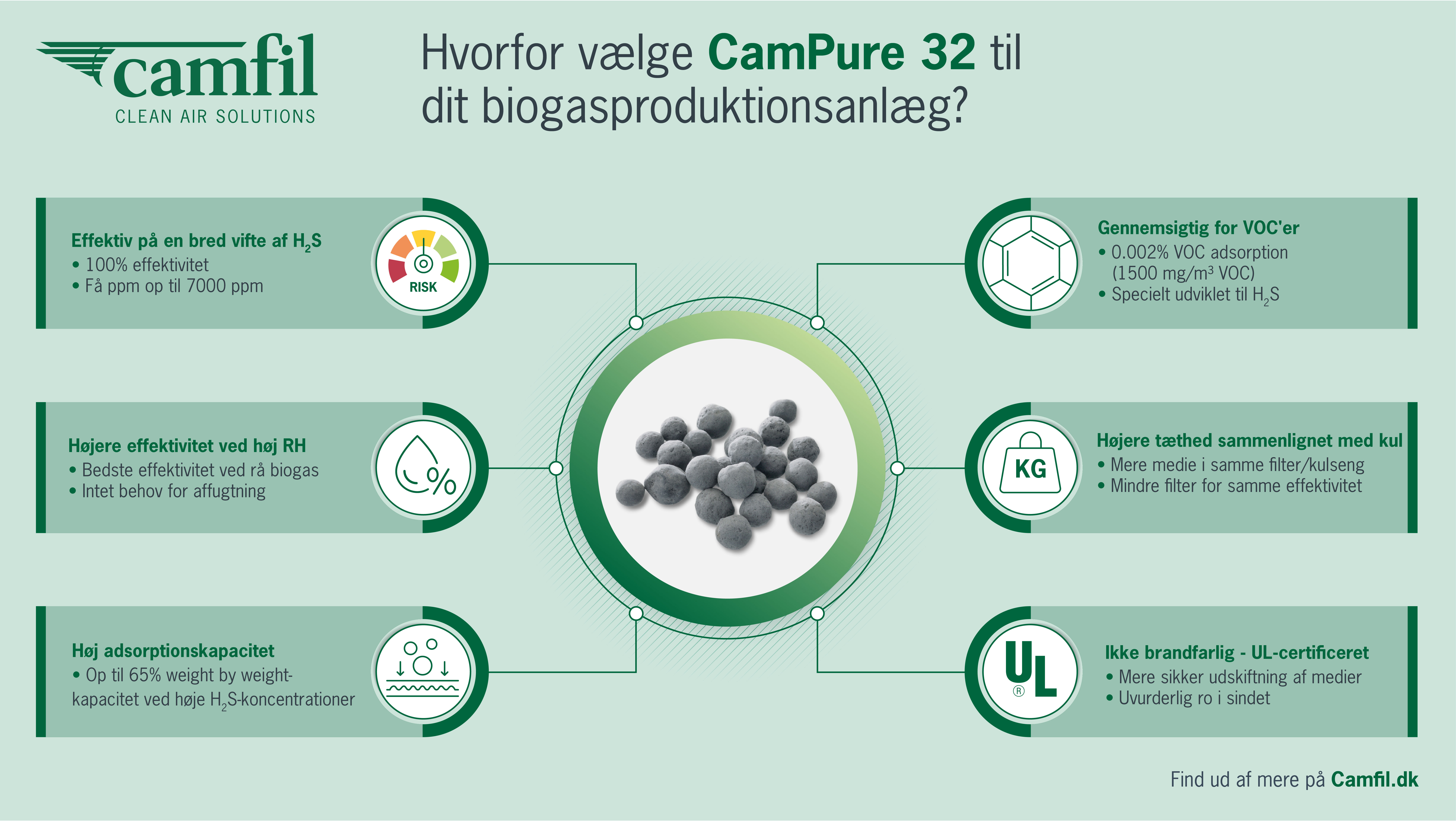 Overview of Campure 32 for biogas - Danish text
