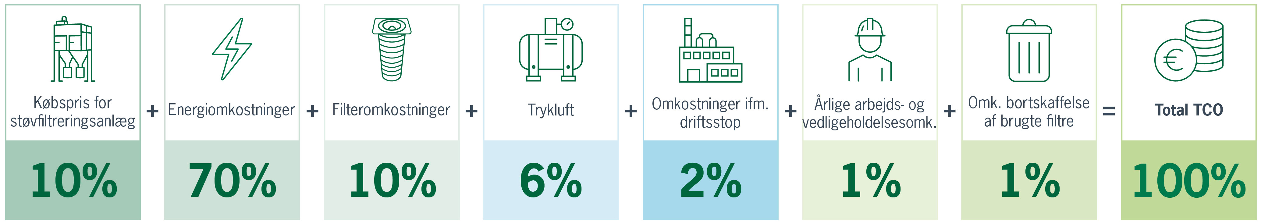 Cost split purchase price dust collector & operational cost - in Danish