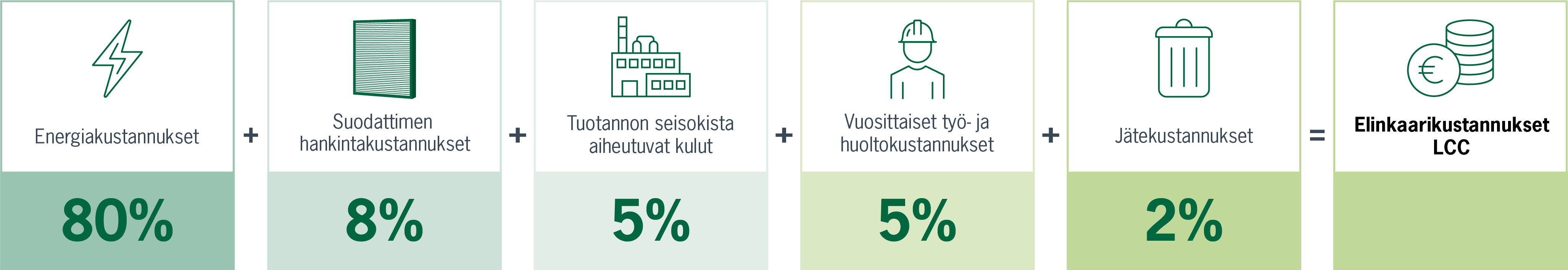 Life Cycle Cost graphics in Finnish