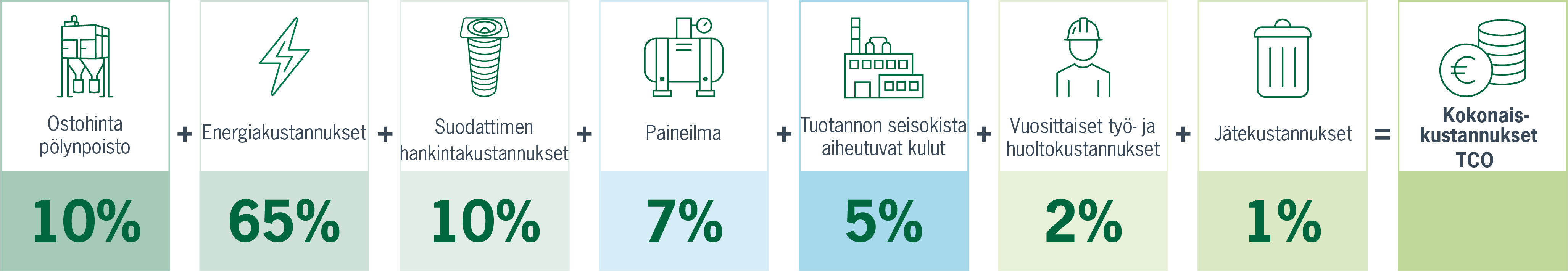 Total cost of ownership graphics in Finnish